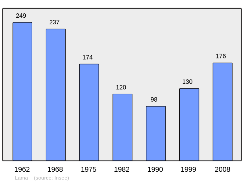 Soubor:Population - Municipality code 2B136.png