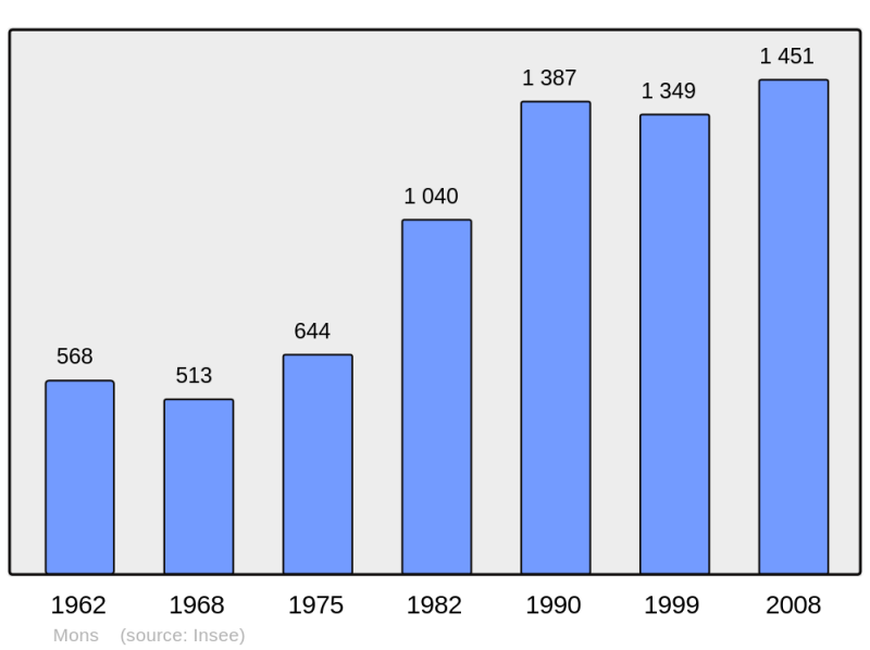 Soubor:Population - Municipality code 30173.png