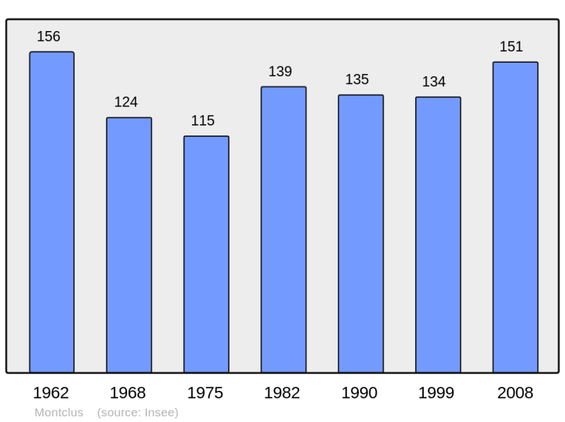 Soubor:Population - Municipality code 30175.png