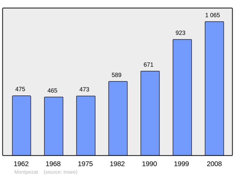 Soubor:Population - Municipality code 30182.png