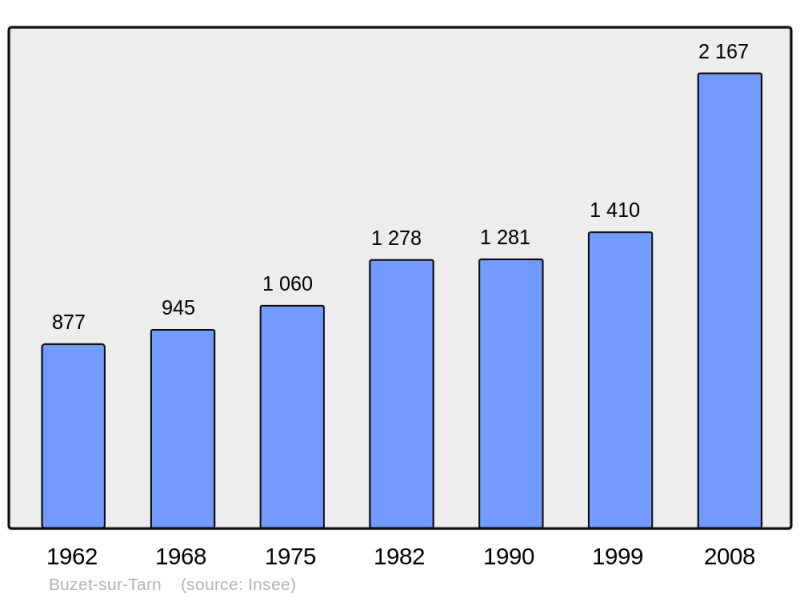 Soubor:Population - Municipality code 31094.png