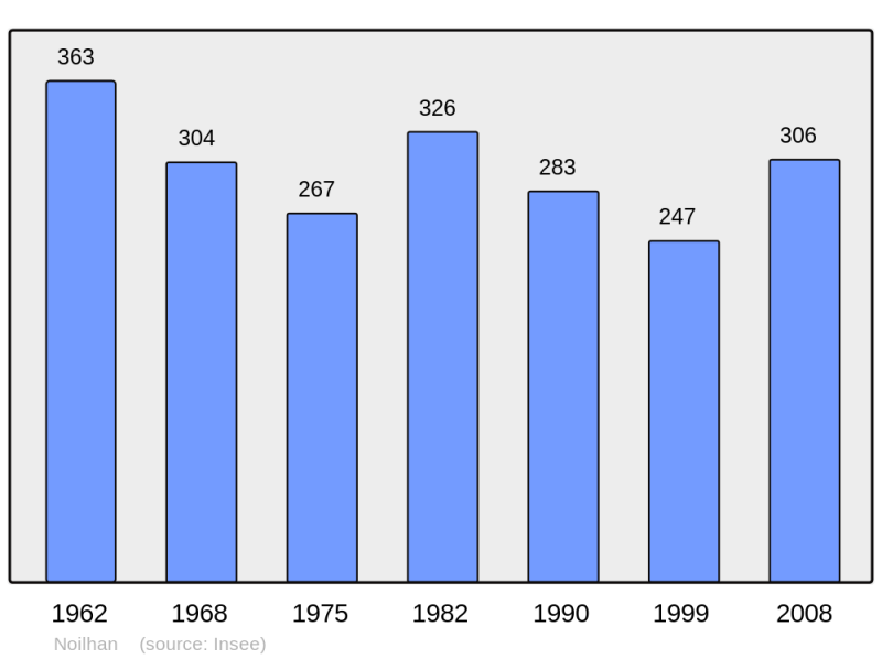 Soubor:Population - Municipality code 32297.png