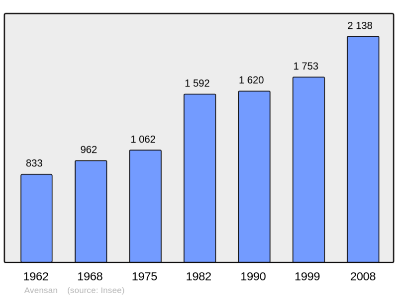 Soubor:Population - Municipality code 33022.png