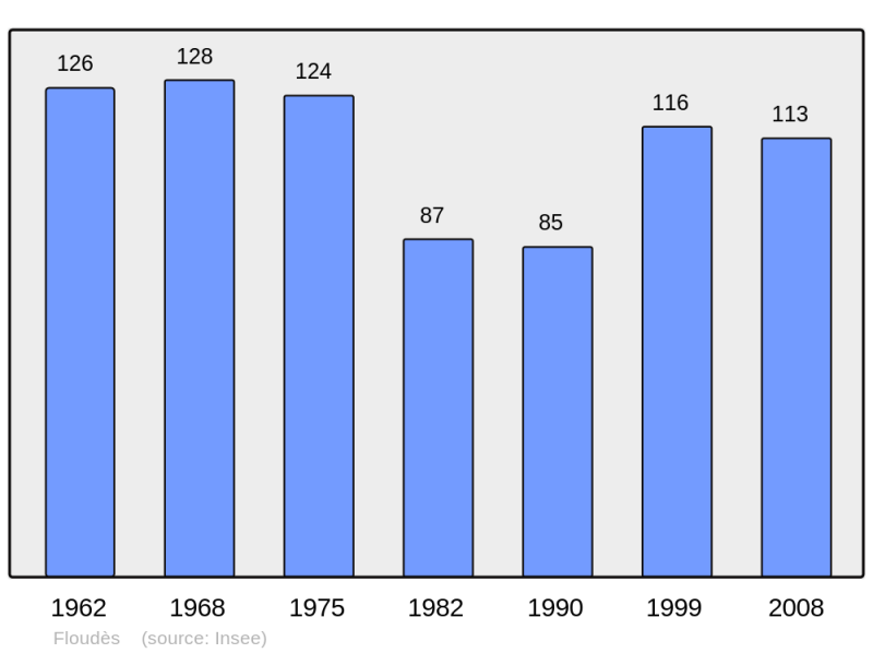 Soubor:Population - Municipality code 33169.png