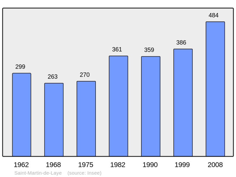 Soubor:Population - Municipality code 33442.png