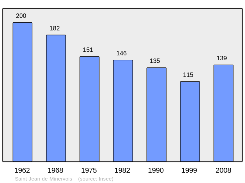 Soubor:Population - Municipality code 34269.png