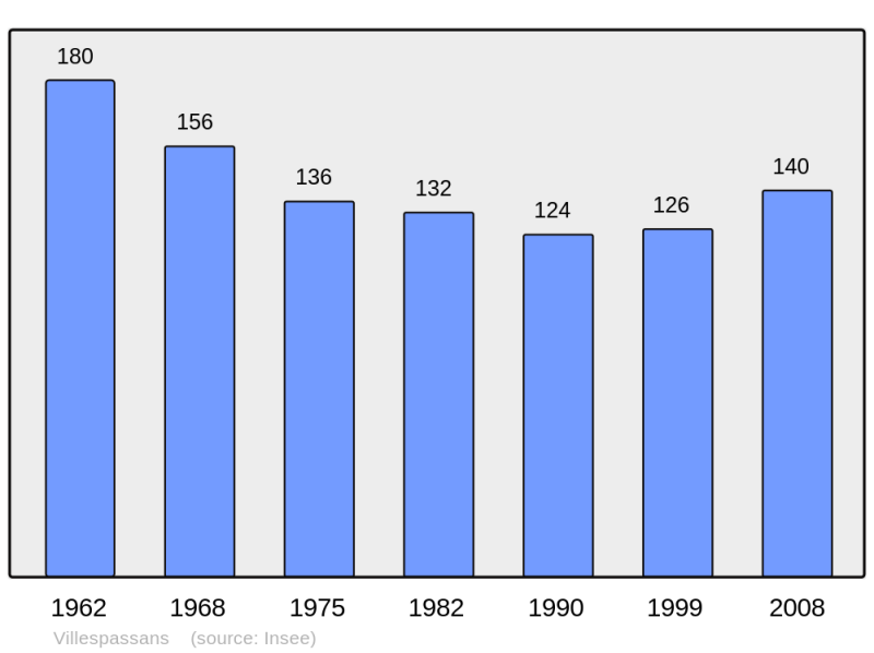 Soubor:Population - Municipality code 34339.png
