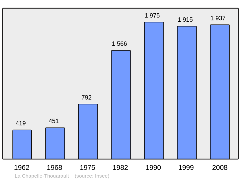 Soubor:Population - Municipality code 35065.png