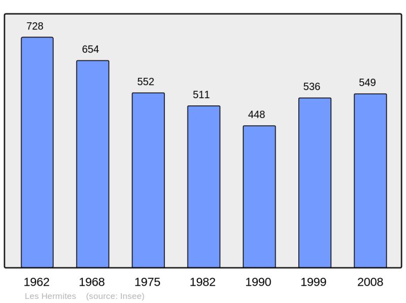 Soubor:Population - Municipality code 37116.png