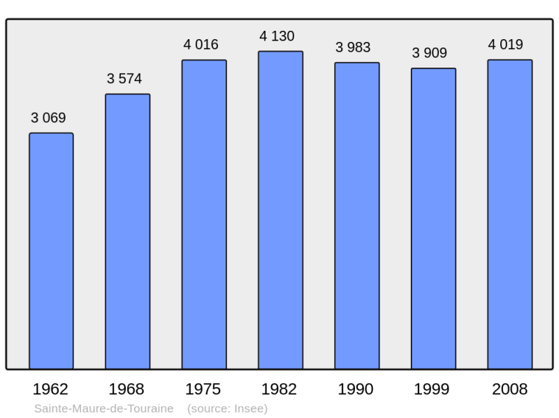 Soubor:Population - Municipality code 37226.png