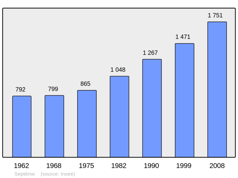 Soubor:Population - Municipality code 38480.png