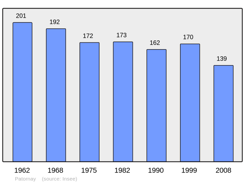 Soubor:Population - Municipality code 39408.png