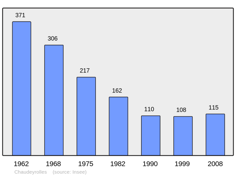 Soubor:Population - Municipality code 43066.png