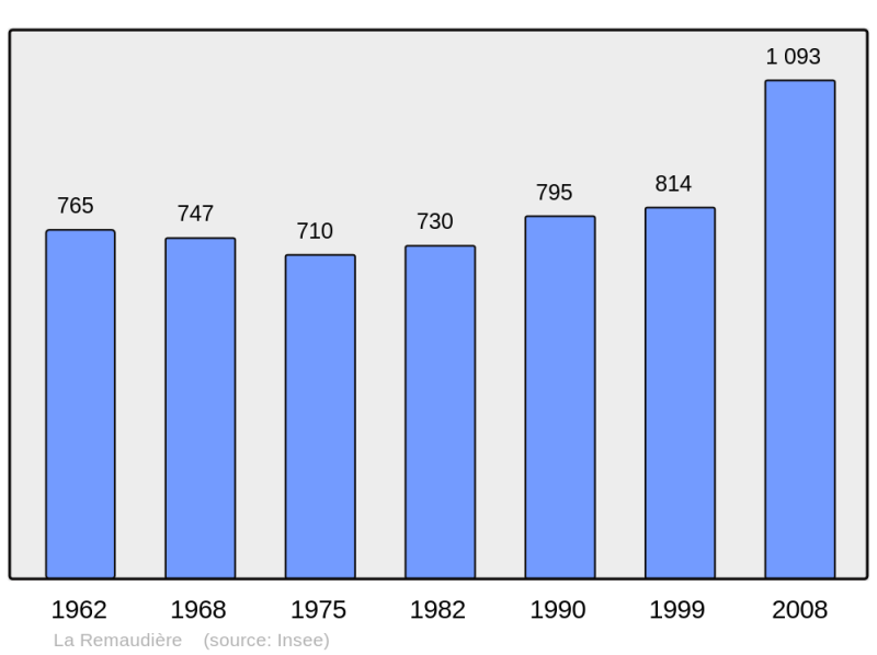 Soubor:Population - Municipality code 44141.png