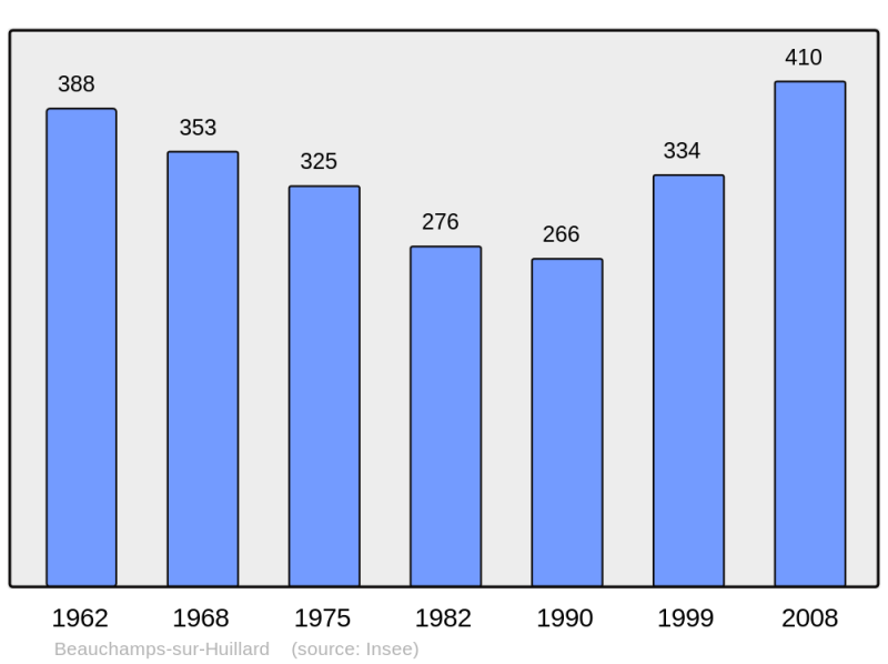 Soubor:Population - Municipality code 45027.png