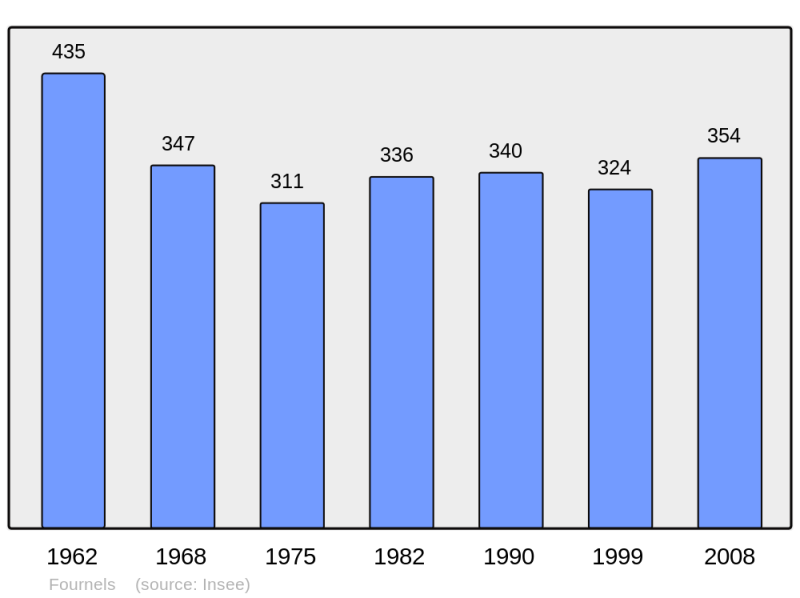 Soubor:Population - Municipality code 48064.png