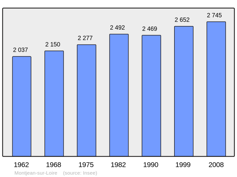 Soubor:Population - Municipality code 49212.png