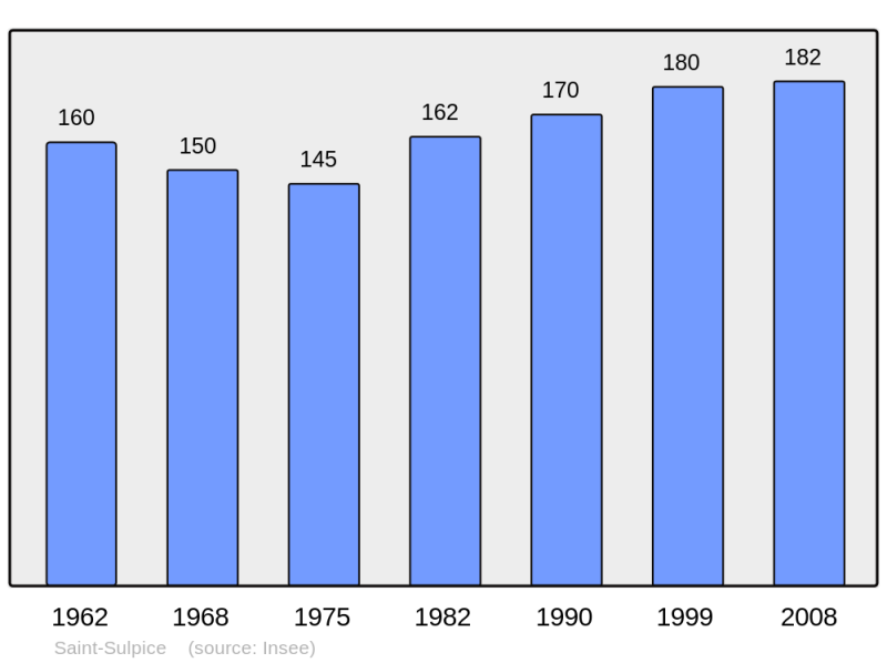 Soubor:Population - Municipality code 49322.png
