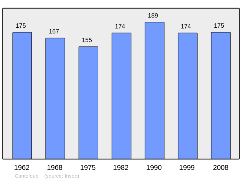 Soubor:Population - Municipality code 50096.png