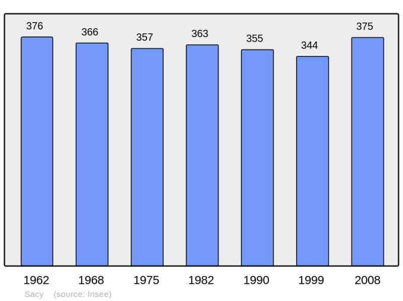 Soubor:Population - Municipality code 51471.png
