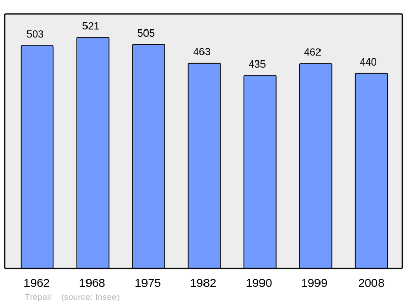 Soubor:Population - Municipality code 51580.png