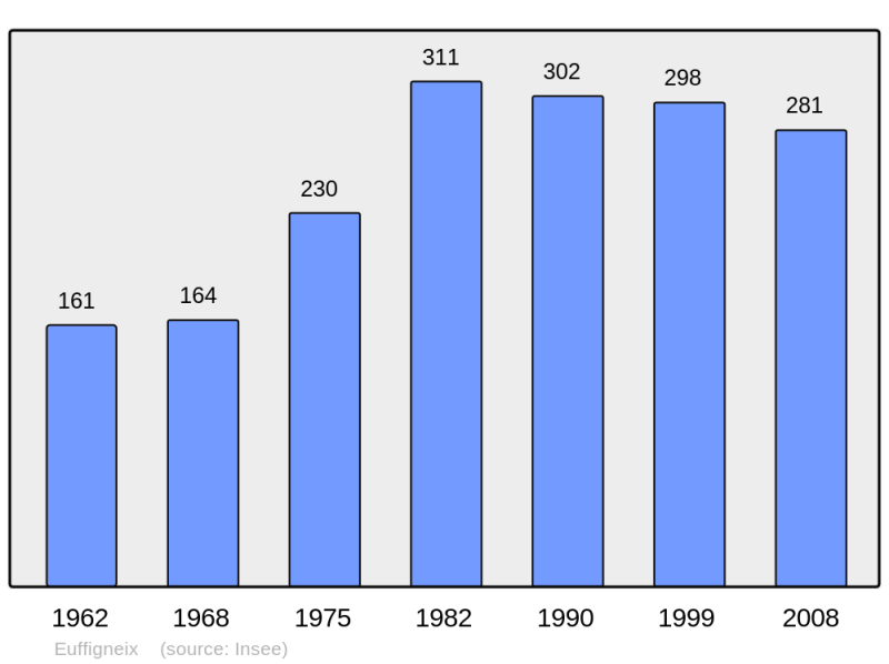 Soubor:Population - Municipality code 52193.png