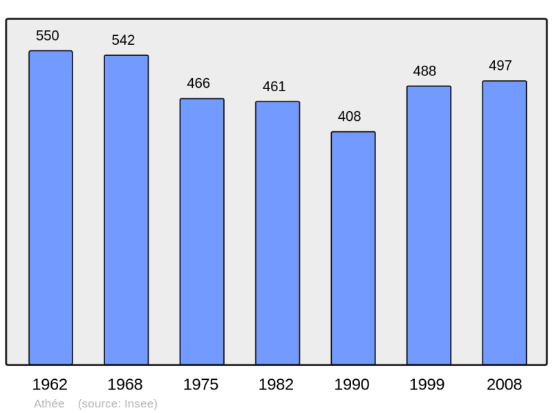 Soubor:Population - Municipality code 53012.png