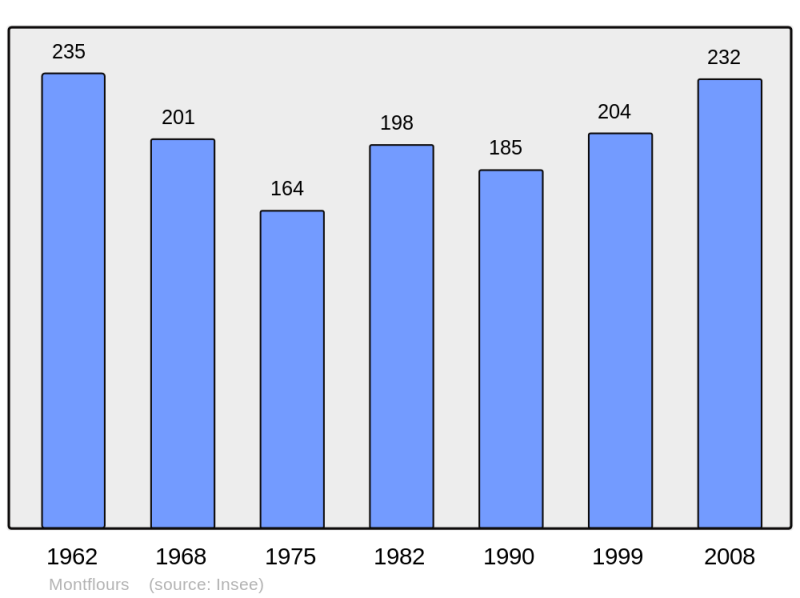 Soubor:Population - Municipality code 53156.png