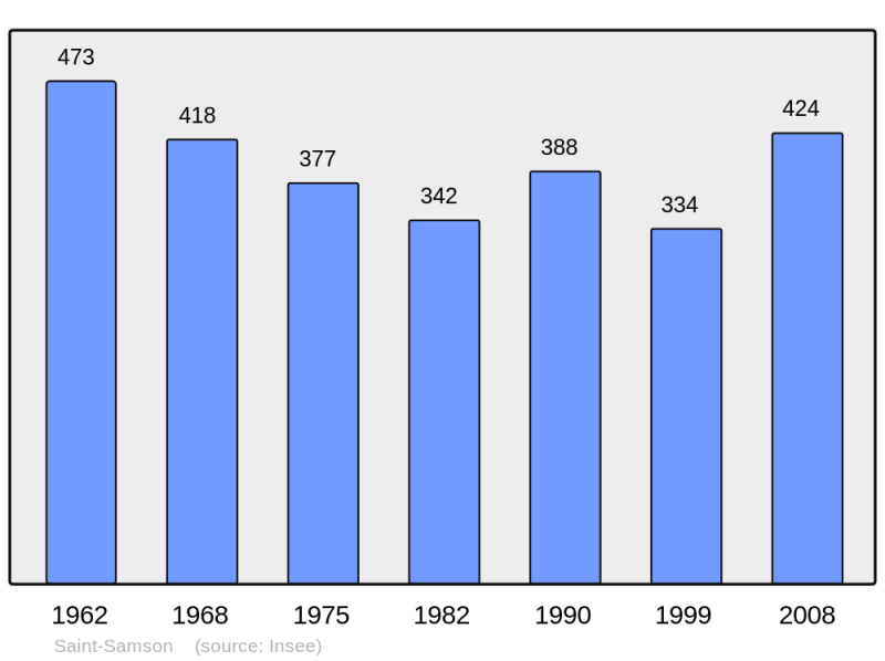 Soubor:Population - Municipality code 53252.png