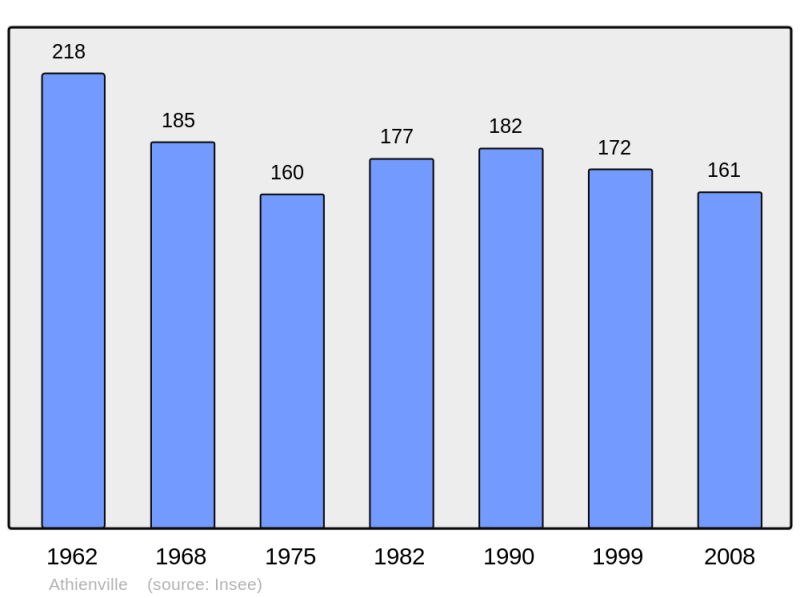Soubor:Population - Municipality code 54026.png