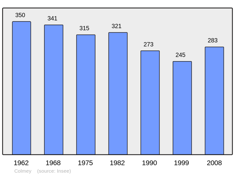 Soubor:Population - Municipality code 54134.png