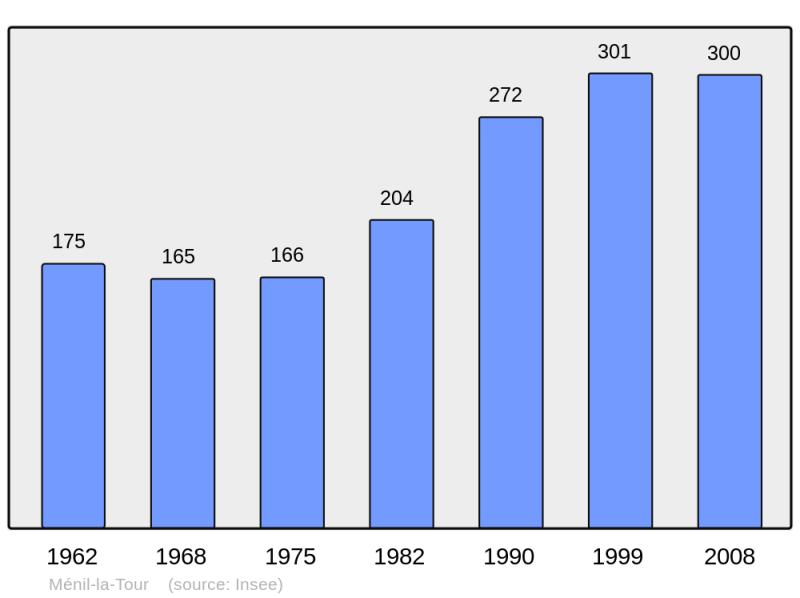 Soubor:Population - Municipality code 54360.png