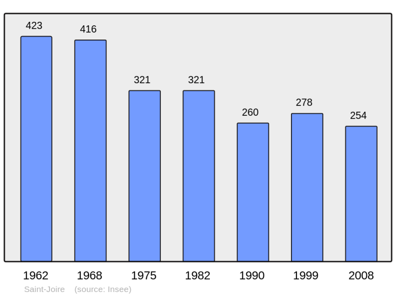 Soubor:Population - Municipality code 55459.png