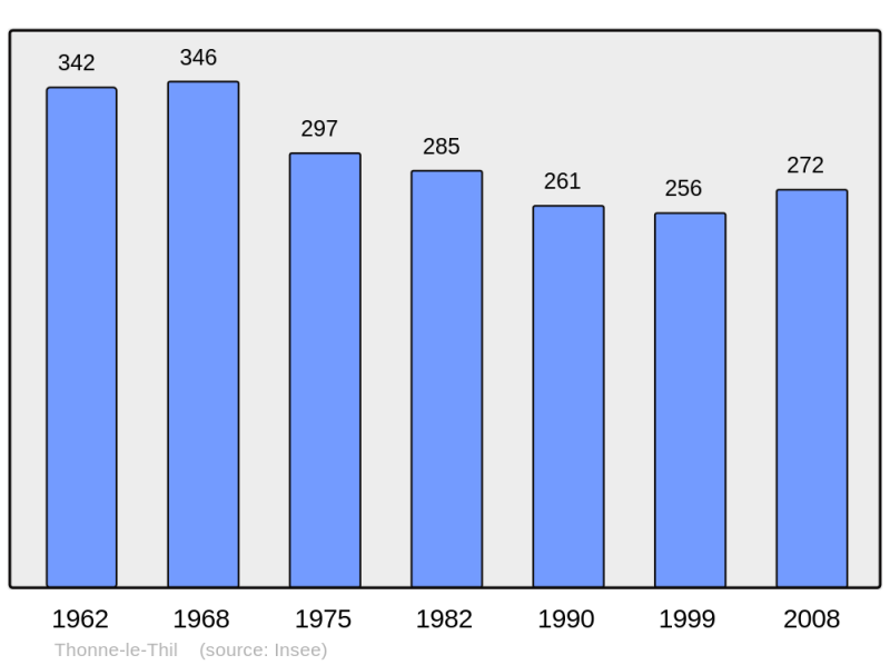 Soubor:Population - Municipality code 55509.png
