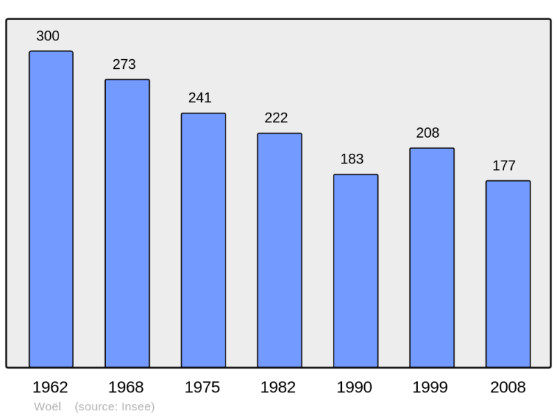 Soubor:Population - Municipality code 55583.png