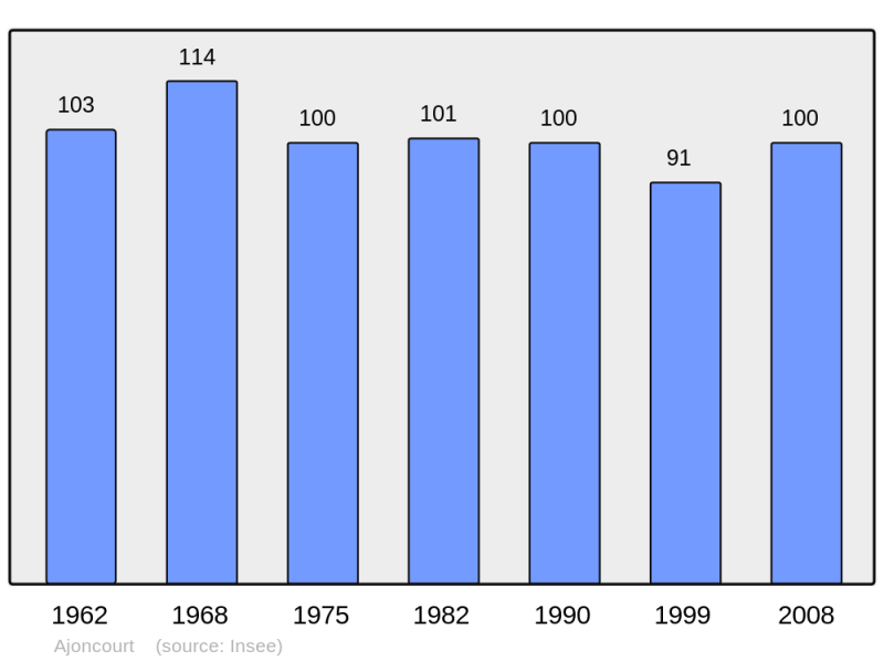 Soubor:Population - Municipality code 57009.png