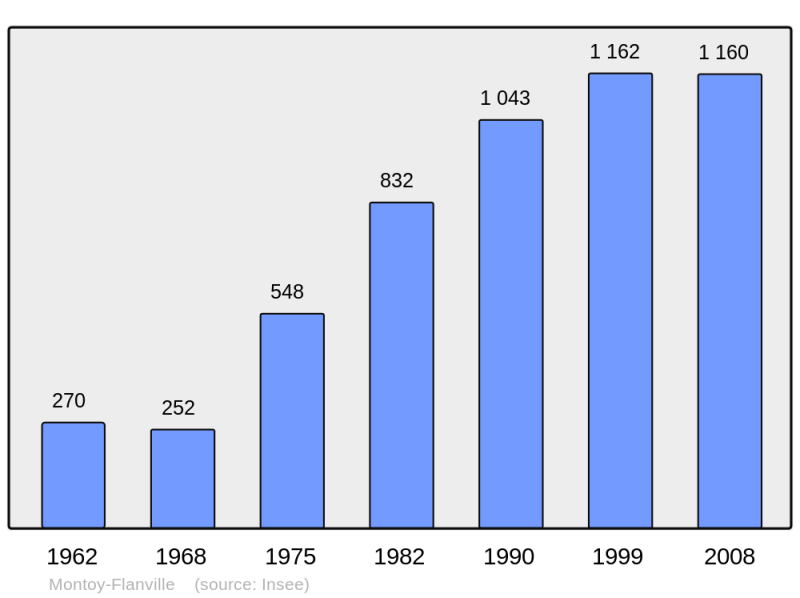 Soubor:Population - Municipality code 57482.png