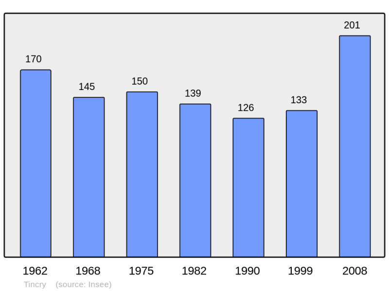 Soubor:Population - Municipality code 57674.png