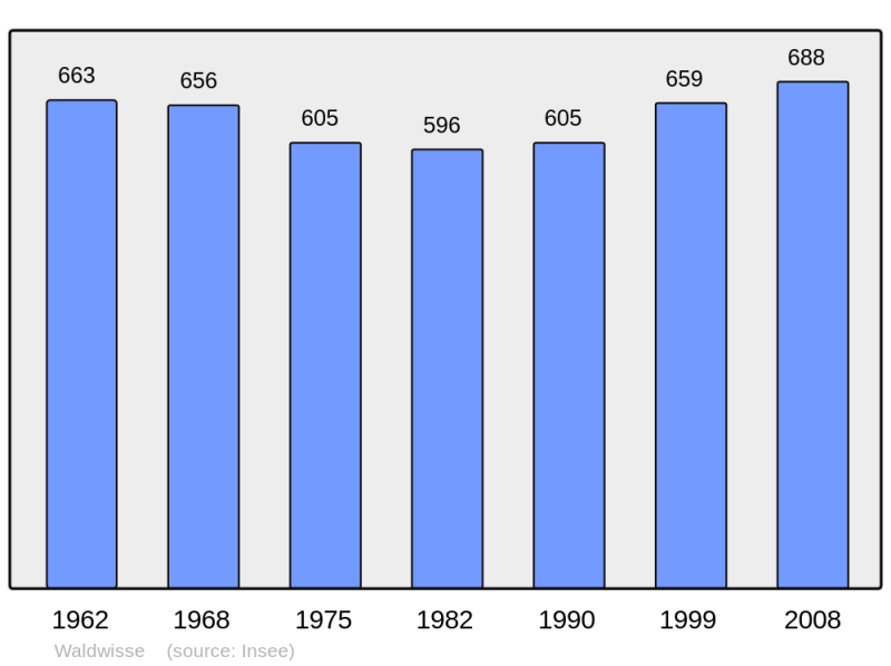 Soubor:Population - Municipality code 57740.png
