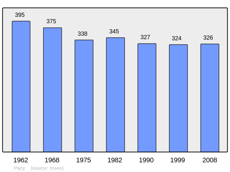 Soubor:Population - Municipality code 58208.png