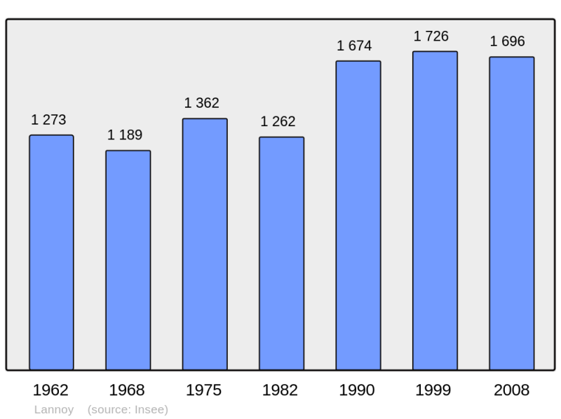 Soubor:Population - Municipality code 59332.png