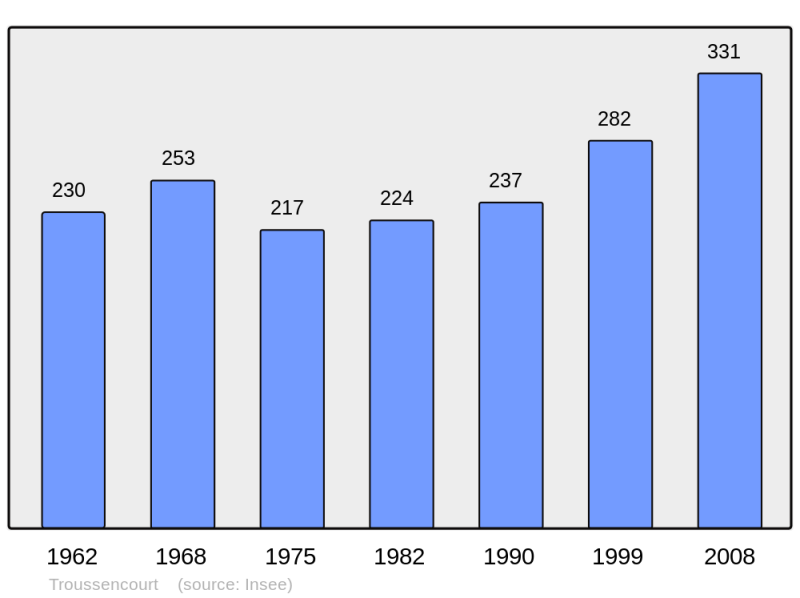 Soubor:Population - Municipality code 60648.png