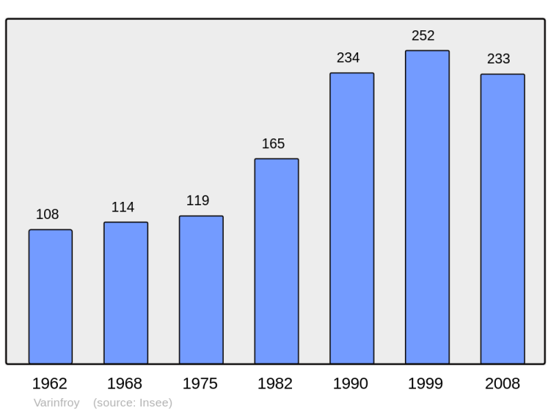 Soubor:Population - Municipality code 60656.png