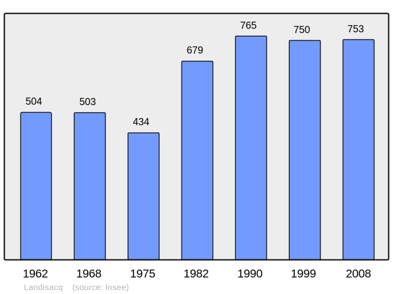 Soubor:Population - Municipality code 61222.png