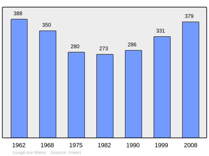Soubor:Population - Municipality code 61237.png