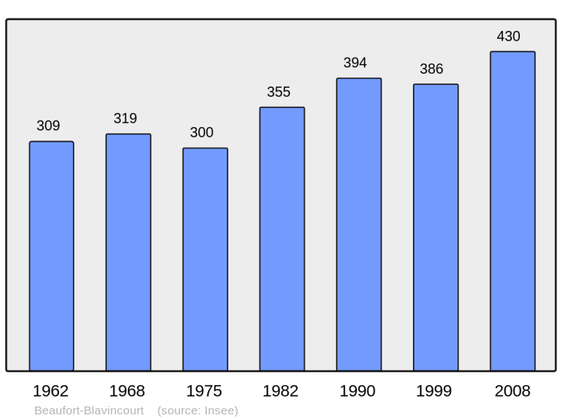 Soubor:Population - Municipality code 62092.png