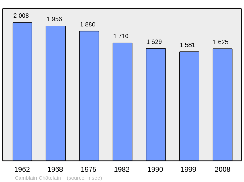 Soubor:Population - Municipality code 62197.png