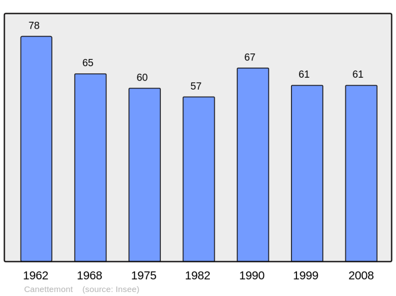 Soubor:Population - Municipality code 62208.png
