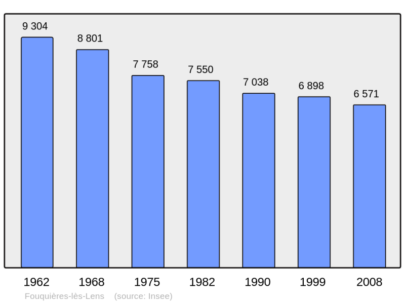 Soubor:Population - Municipality code 62351.png