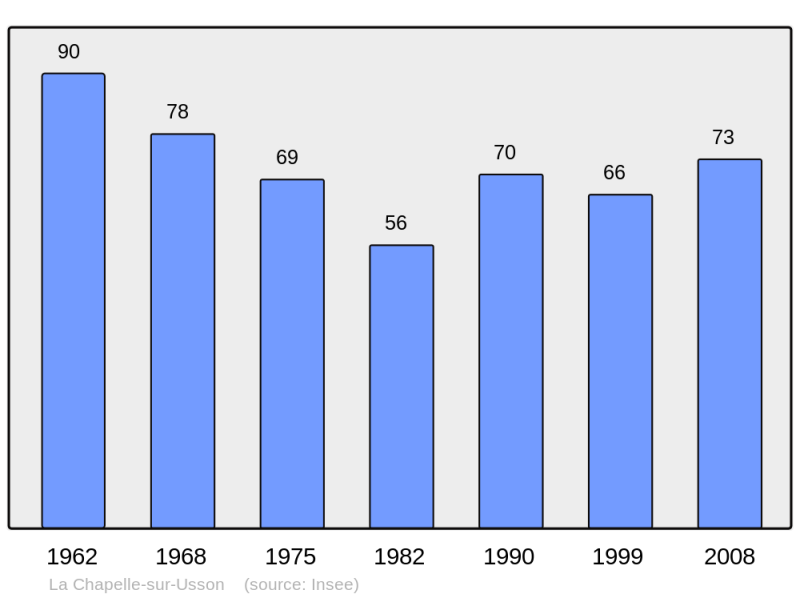 Soubor:Population - Municipality code 63088.png